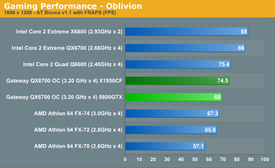 Gaming Performance - Oblivion